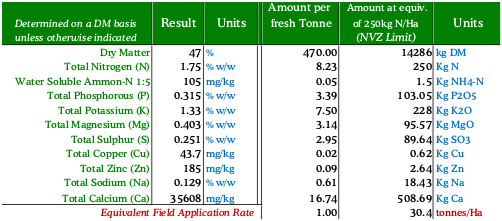 Green Waste Compost Analysis